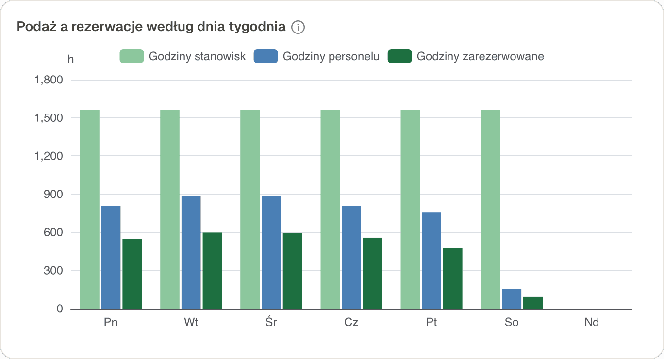 Podaż a rezerwacje według dnia tygodnia: dostępne godziny stanowisk, personelu i godziny zarezerwowane.