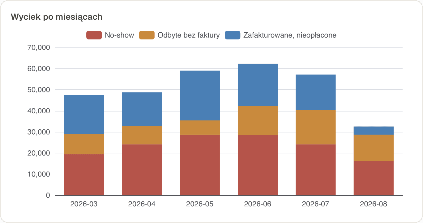 Wykres utraconego przychodu miesiąc po miesiącu: nieobecności, odbyte wizyty bez faktury i nieopłacone faktury.